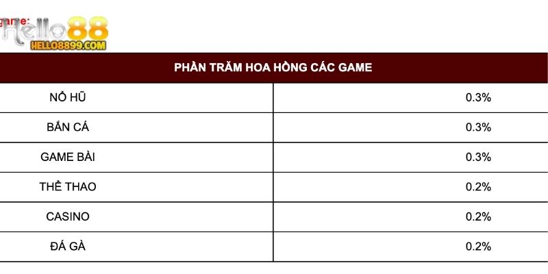 Thể lệ trở thành đại lý theo quy định của Hello88 com
